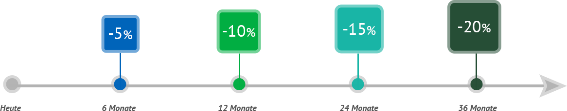 Rabatte auf Lagerpreis für 3 Monate, 6 Monate, ein Jahr und zwei Jahre Rabatte auf Lagerpreis für 3 Monate, 6 Monate, ein Jahr und zwei Jahre